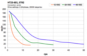 Typical NEMA 23 stepper motor (torque vs. rotation speed)